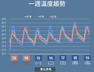 ▲明日傍晚起有東北季風影響，北台灣將會略為轉涼，後期可能有寒流抵達，實際影響值得觀察。（圖／中央氣象署提供）