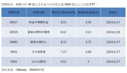 ▲即將除息、規模大於40億元且年至今日均成交量5000張以上之台股ETF(圖/CMONEY) ▲即將除息、規模大於40億元且年至今日均成交量5000張以上之台股ETF(圖/CMONEY)