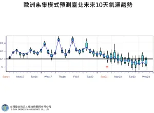▲氣象專家提醒，從週六開始逐日降低，北台灣且連續幾天跌破攝氏10度，但仍會有誤差調整空間。（圖／賈新興YouTube）
