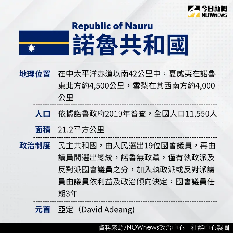 ▲ 諾魯小檔案。