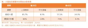 ▲大選後及農曆年封關後台股表現。（圖／Bloomberg，第一金投信整理）