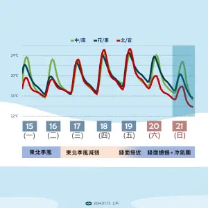 ▲週六鋒面過後冷氣團或寒流南下，各地降溫情況非常明顯，攝氏10度以下低溫要特別留意。（圖／中央氣象署提供）