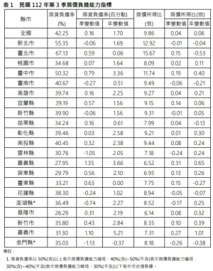 ▲2023年第3季房價所得比。(圖/內政部提供) ▲2023年第3季房價所得比。(圖/內政部提供)