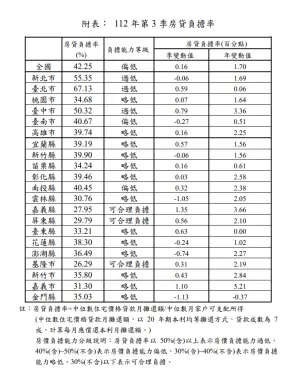 ▲2023年第3季房貸負擔率。(圖/內政部提供) ▲2023年第3季房貸負擔率。(圖/內政部提供)