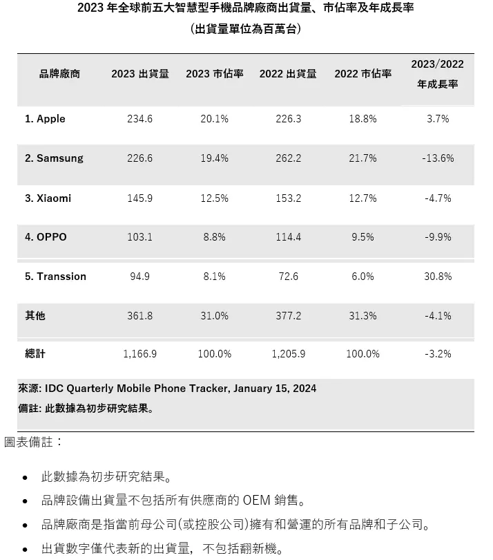 ▲2023年全球前五大智慧型手機品牌廠商出貨量、市佔率及年成長率。(圖/ IDC提供)