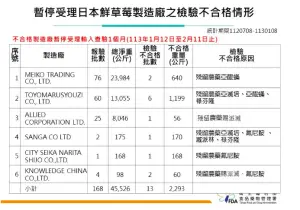 ▲暫停受理日本草莓報驗1個月。（圖／食藥署）