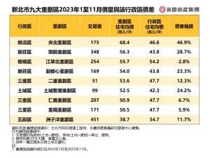▲新北市9大重劃區2023年1至11月價量與該行政區價差。(圖/永慶不動產提供) ▲新北市9大重劃區2023年1至11月價量與該行政區價差。(圖/永慶不動產提供)