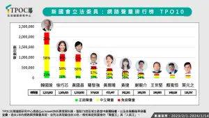 新國會立委聲量排行出爐！「這黨」入圍者最多　韓國瑜成聲量王
