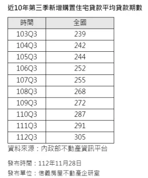 ▲近10年第3季新增購置住宅貸款期數。(圖/信義房屋提供) ▲近10年第3季新增購置住宅貸款期數。(圖/信義房屋提供)