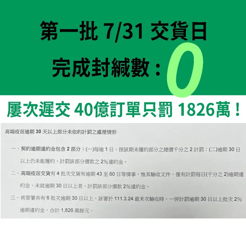 ▲高端多次延遲交貨,衛福部刻意包庇予以不罰或輕罰也被審計部抓出來重罰!(圖/翻攝自賴士葆臉書)