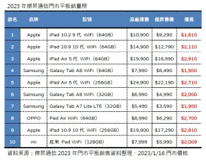 2023全年門市平板熱銷排行榜 ▲(圖/傑昇通信提供)