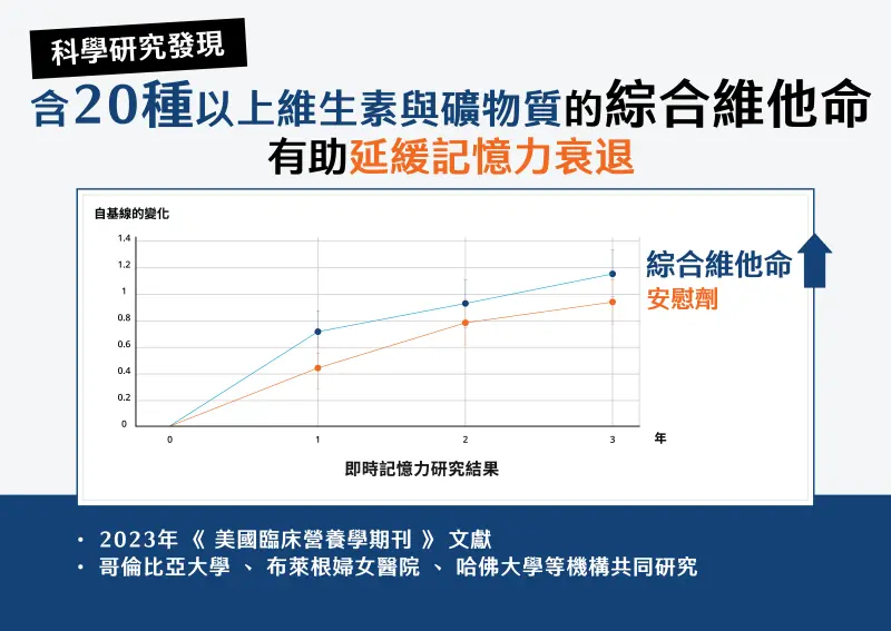 ▲美國最新科學研究發現含20種以上維生素與礦物質的綜合維他命有助延緩記憶力衰退。（圖／品牌提供）