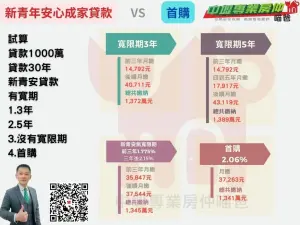 ▲黃舶瑋實際以貸款1000萬元、30年,進行新青安與一般首購的4種情形試算。(示意圖/記者徐銘穗攝) ▲黃舶瑋實際以貸款1000萬元、30年,進行新青安與一般首購的4種情形試算。(示意圖/記者徐銘穗攝)