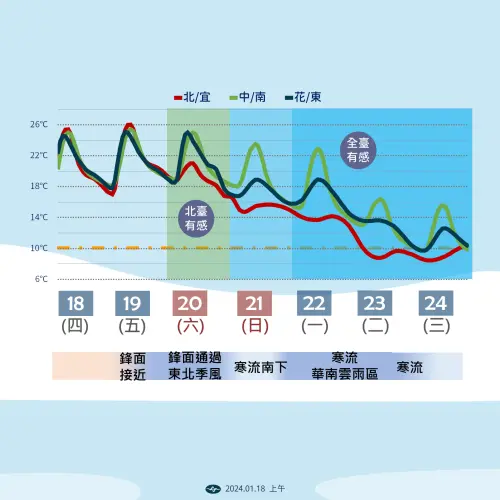▲下週二、下週三（23日、24日）寒流影響，台灣各地非常寒冷，預測北部及東北部地區約攝氏6至9度。（圖／中央氣象署提供）