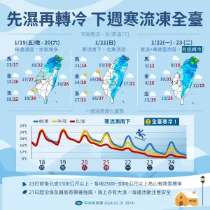▲週日開始台灣受到寒流影響，氣溫開始往下降，週二前後，各地高山都有降雪機率。（圖/中央氣象署提供）