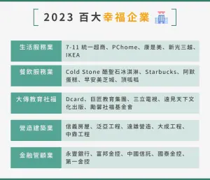 ▲2023 百大幸福企業。（圖／NOWnews製圖）