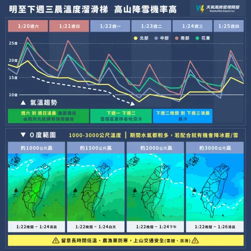 ▲此波寒流今（20）起開始降溫，下周一（22）晚間到下周三（24）清晨，影響最鉅，高山下雪機率高。（圖／翻攝天氣風險公司臉書）