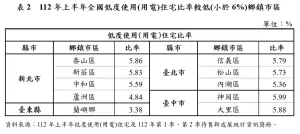 ▲2023上半年全國低度使用(用電)住宅比率較低鄉鎮市區。（圖／內政部提供）