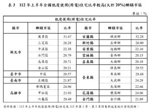 ▲2023上半年全國低度使用(用電)住宅比率較高鄉鎮市區。（圖／內政部提供）