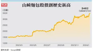 ▲山崎麵包股價創歷史新高。(圖/財訊雙週刊) ▲山崎麵包股價創歷史新高。(圖/財訊雙週刊)