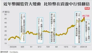 ▲近年幣圈監管大變動，比特幣在震盪中行情翻倍。（圖／財訊雙週刊）