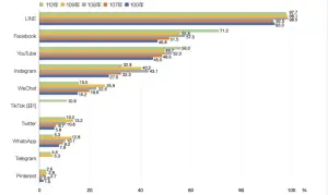 ▲據NCC公布的「112年通訊傳播市場報告」，針對台灣16歲以上的民眾進行調查，結果顯示「LINE」為台灣民眾最常使用的社群和通訊軟體第一名。（圖／取自NCC「112年通訊傳播市場報告」）
