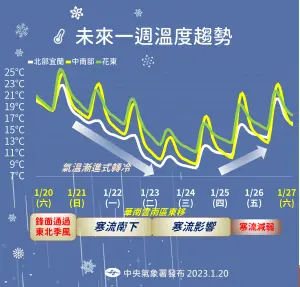 ▲寒流預估明晚報到，週二、週三氣溫最低，台南以北及宜花低溫只有攝氏7至9度。（圖／中央氣象署提供）