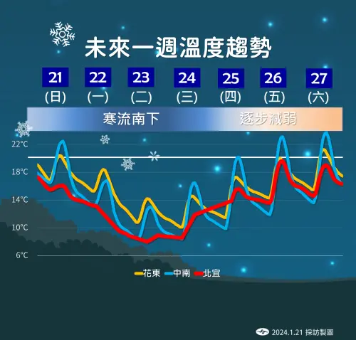 ▲寒流預估明晚報到，週二、週三氣溫最低，台南以北及宜花低溫只有攝氏7至9度。（圖／中央氣象署提供）