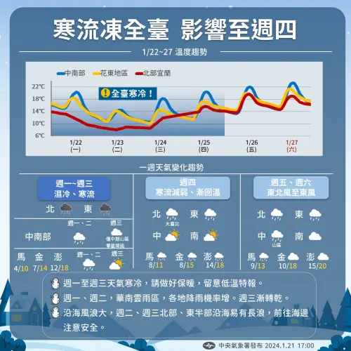 ▲寒流將從今日一路影響至週四，明後兩天氣溫最低，中部以北、宜蘭僅有攝氏7至9度。（圖／中央氣象署提供）