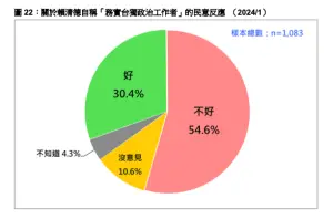 ▲台灣民意基金會公布民調。（圖／台灣民意基金會提供）