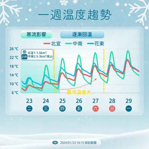 ▲寒流影響，明日清晨，高雄以北、宜蘭及花蓮等地普遍都在攝氏10度以下，北部近山區空曠地區還會跌破攝氏6度。（圖／中央氣象署提供）