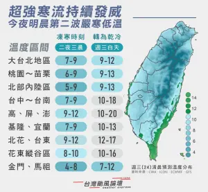 今晚至明晨寒流威力最強,各地普遍在攝氏7至9度,西部平原空曠、內陸近山區將下探至攝氏5至6度。(圖/「台灣颱風論壇|天氣特急」臉書) ▲今晚至明晨寒流威力最強,各地普遍在攝氏7至9度,西部平原空曠、內陸近山區將下探至攝氏5至6度。(圖/「台灣颱風論壇|天氣特急」臉書)