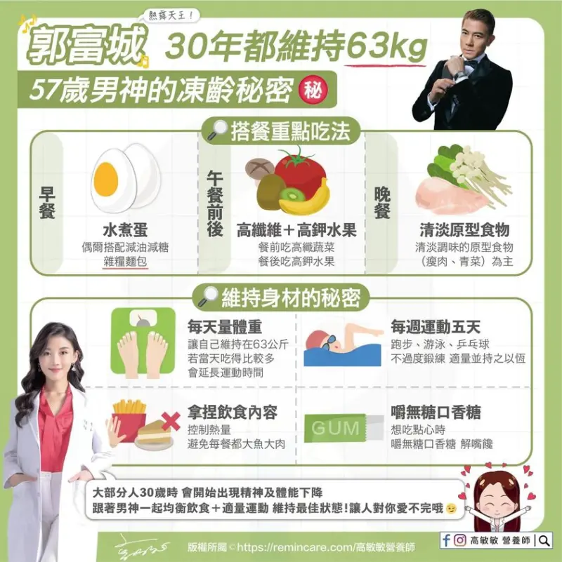 ▲郭富城長年維持體重63公斤,用飲食和運動控制。(圖/高敏敏營養師臉書)