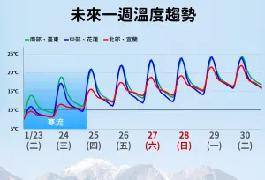 ▲寒流影響尚未結束，今晚到明日清晨各地溫度依然偏低，中北部、東北部空曠還是會有攝氏8至10度或更低的氣溫。（圖／中央氣象署提供）