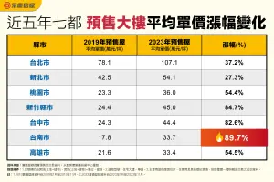 ▲六都加新竹縣是近5年預售大樓平均單價漲幅變化。（圖／永慶房產集團提供）