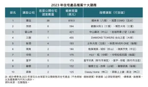 ▲北台灣最新住宅類「十大建商」。（圖／住展雜誌提供）