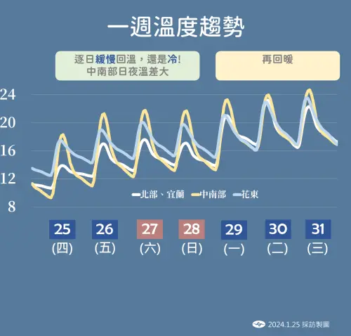 ▲今日寒流開始減弱，但各地氣溫回升緩慢北台灣在下週日前仍整天偏冷。（圖／中央氣象署提供）