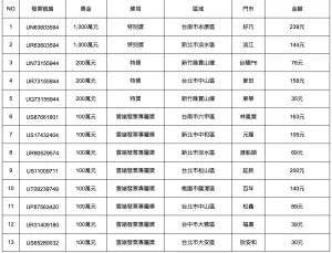 ▲統一發票11、12中獎號碼今（26）日開獎，7-11統一超商共有2位消費者獲得千萬特別獎。（圖／7-11提供）