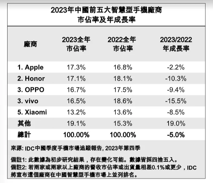 ▲2023年中國前5大智慧型手機廠商市占率及年成長率。(圖/IDC提供)