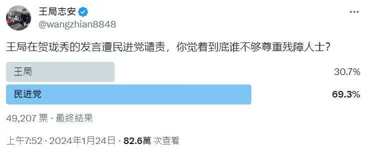 ▲投票結果出爐。（圖／王志安X）