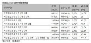 ▲台北東區延吉街店面租金實價揭露。（圖／信義房屋提供）