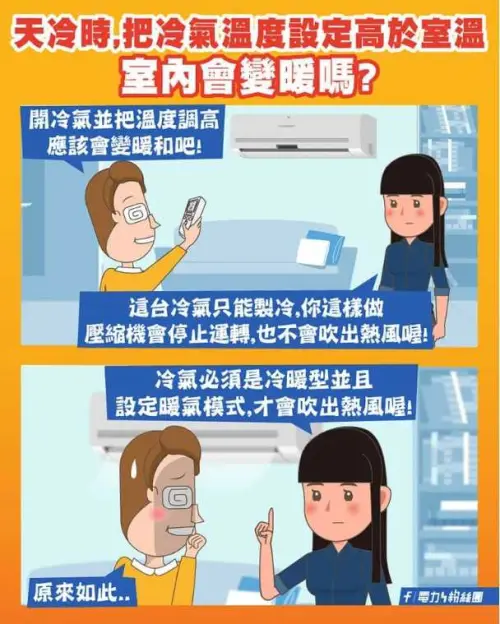 ▲台電過去就解答「冬天吹冷氣」的眉角問題，如果家中的冷氣不是冷暖氣型，利用調高冷氣溫度想平衡室內溫度是做不到的。（圖/台電粉絲團）