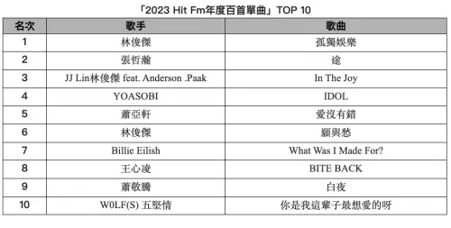 ▲林俊傑〈孤獨娛樂〉奪下今年「年度百首單曲」冠軍。（圖／Hit Fm聯播網提供）
