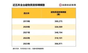 ▲近五年全台建物買賣移轉棟數。（示意圖／永慶房產集團提供）