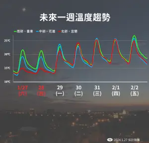 ▲週末北部及東北部約11-16度，全天仍有點寒意，而中南部及花東地區約14-24度。（圖／中央氣象署提供）