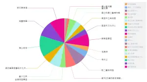 ▲兩隻黃色小鴨游進高雄港，高雄「最強景點」旗山老街寶座受威脅。（圖／觀光署統計資料庫網站）