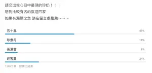 ▲Dcard網友發起「台灣最頂珍奶」的投票，吸引超過1萬3千人參與，最終由五十嵐脫穎而出。（圖/Dcard）