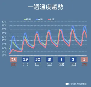 寒流影響來到尾聲,明天開始逐日回暖,週四、週五中南部高溫上看攝氏30度。(圖/中央氣象署提供) ▲寒流影響來到尾聲,明天開始逐日回暖,週四、週五中南部高溫上看攝氏30度。(圖/中央氣象署提供)