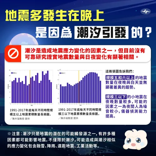 ▲氣象署地震測報中心表示，觀測1991年至2017年數據，芮氏規模5和6以上的地震數量，夜晚與白天無顯著差異的趨勢，但芮氏規模3以下的小地震在夜晚數量較多。（圖／中央氣象署提供）