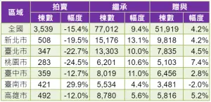 ▲2023年全國及六都拍賣、繼承、贈與移轉棟數及年增減幅。（圖／住商不動產）